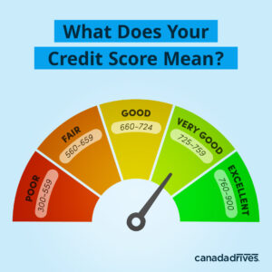 A graphic that explains poor to excellent credit scores