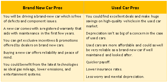 A table showing the pros and cons of buying new vs used vehicles.